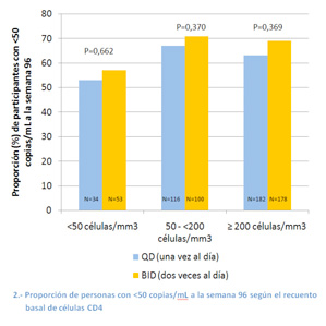 2. proporción de personas con <50 copias/mL a la semana 96 según el recuento basal de células CD4